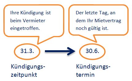 Gesetzliche Kündigungsfrist Wohnraummietvertrag