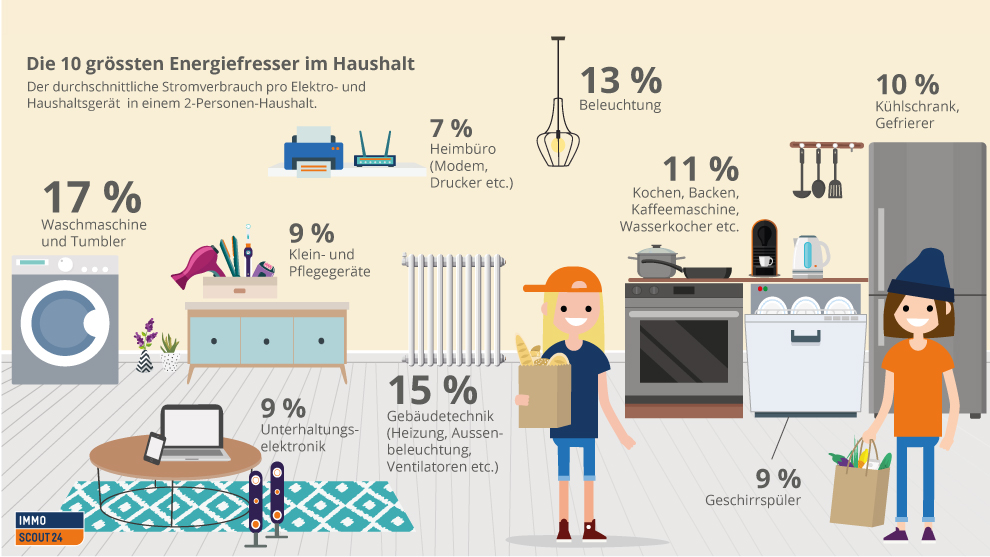 Energie, Strom Und Wasser Sparen | ImmoScout24